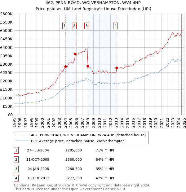 462, PENN ROAD, WOLVERHAMPTON, WV4 4HP: Price paid vs HM Land Registry's House Price Index