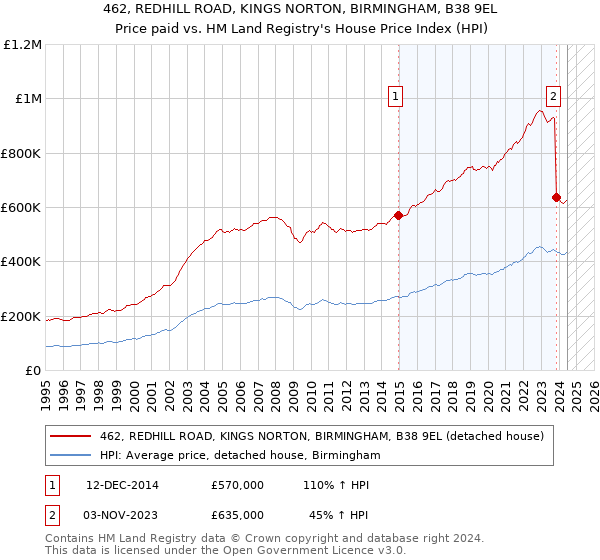 462, REDHILL ROAD, KINGS NORTON, BIRMINGHAM, B38 9EL: Price paid vs HM Land Registry's House Price Index