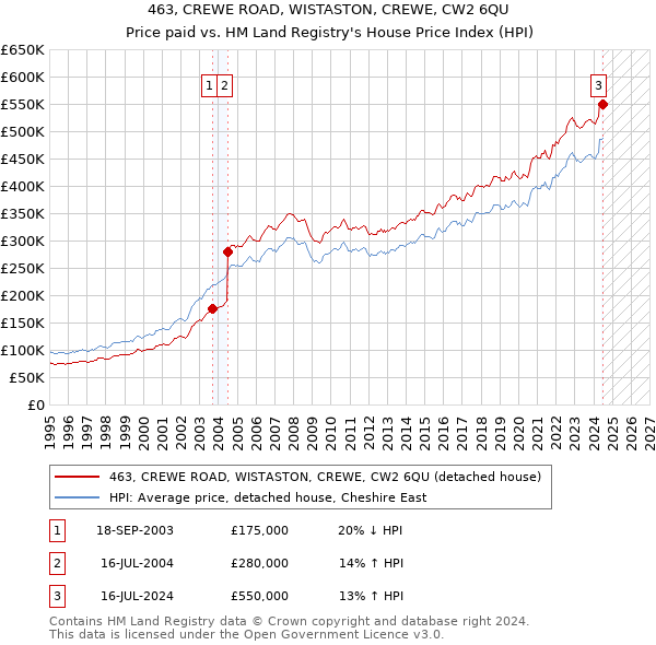 463, CREWE ROAD, WISTASTON, CREWE, CW2 6QU: Price paid vs HM Land Registry's House Price Index