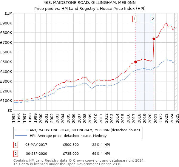 463, MAIDSTONE ROAD, GILLINGHAM, ME8 0NN: Price paid vs HM Land Registry's House Price Index