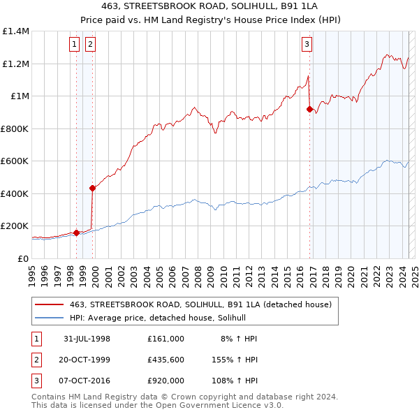 463, STREETSBROOK ROAD, SOLIHULL, B91 1LA: Price paid vs HM Land Registry's House Price Index