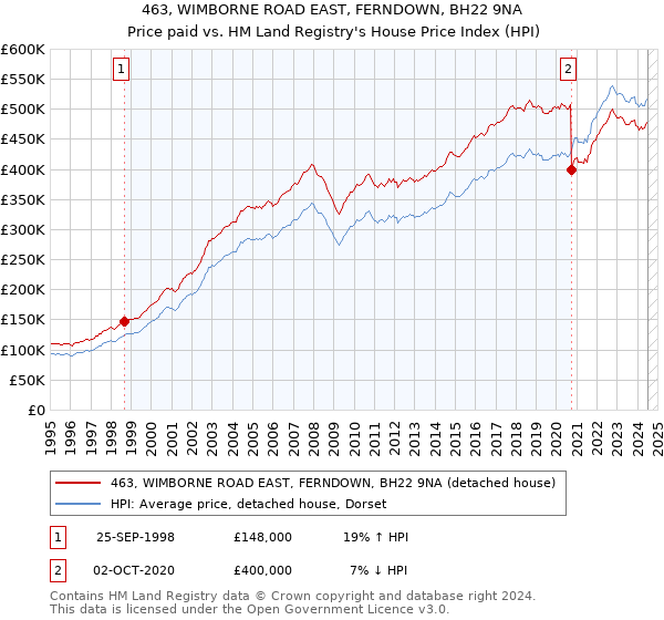 463, WIMBORNE ROAD EAST, FERNDOWN, BH22 9NA: Price paid vs HM Land Registry's House Price Index