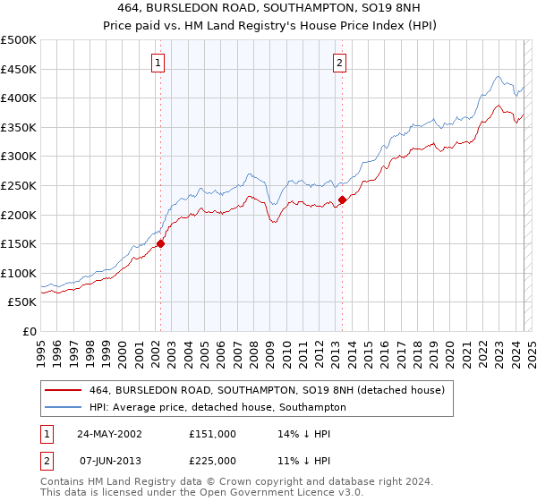 464, BURSLEDON ROAD, SOUTHAMPTON, SO19 8NH: Price paid vs HM Land Registry's House Price Index