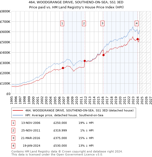 464, WOODGRANGE DRIVE, SOUTHEND-ON-SEA, SS1 3ED: Price paid vs HM Land Registry's House Price Index