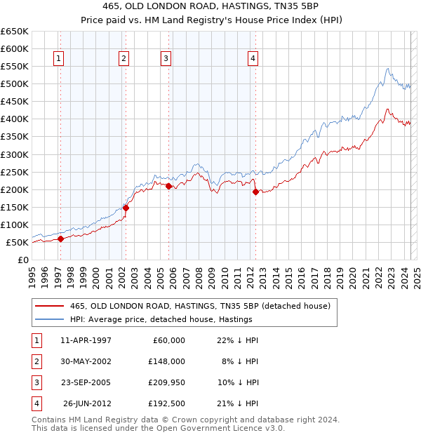 465, OLD LONDON ROAD, HASTINGS, TN35 5BP: Price paid vs HM Land Registry's House Price Index