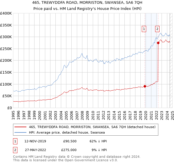 465, TREWYDDFA ROAD, MORRISTON, SWANSEA, SA6 7QH: Price paid vs HM Land Registry's House Price Index