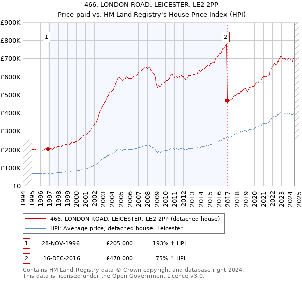 466, LONDON ROAD, LEICESTER, LE2 2PP: Price paid vs HM Land Registry's House Price Index