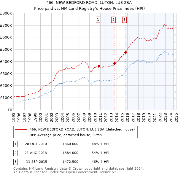 466, NEW BEDFORD ROAD, LUTON, LU3 2BA: Price paid vs HM Land Registry's House Price Index