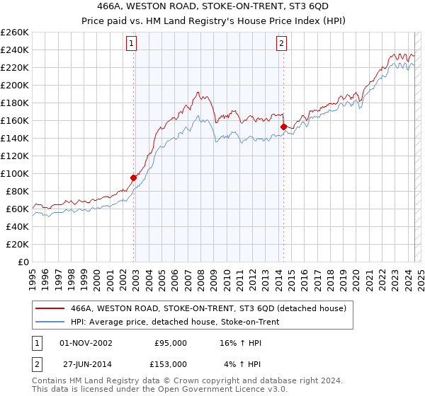 466A, WESTON ROAD, STOKE-ON-TRENT, ST3 6QD: Price paid vs HM Land Registry's House Price Index