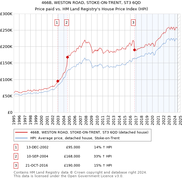 466B, WESTON ROAD, STOKE-ON-TRENT, ST3 6QD: Price paid vs HM Land Registry's House Price Index