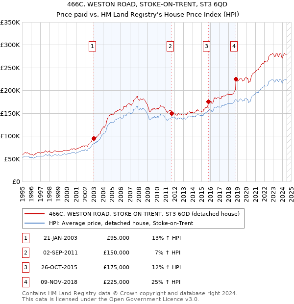 466C, WESTON ROAD, STOKE-ON-TRENT, ST3 6QD: Price paid vs HM Land Registry's House Price Index