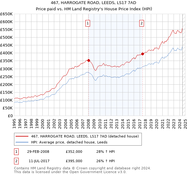 467, HARROGATE ROAD, LEEDS, LS17 7AD: Price paid vs HM Land Registry's House Price Index