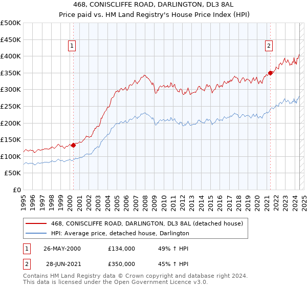 468, CONISCLIFFE ROAD, DARLINGTON, DL3 8AL: Price paid vs HM Land Registry's House Price Index