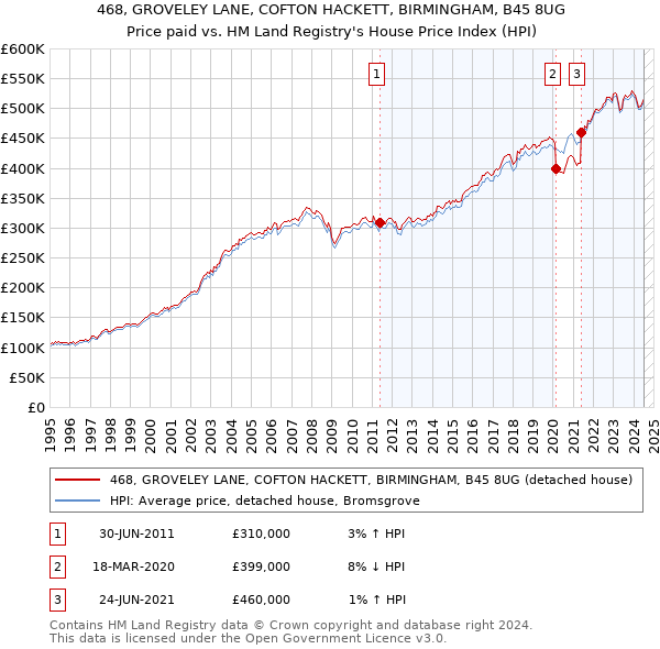 468, GROVELEY LANE, COFTON HACKETT, BIRMINGHAM, B45 8UG: Price paid vs HM Land Registry's House Price Index