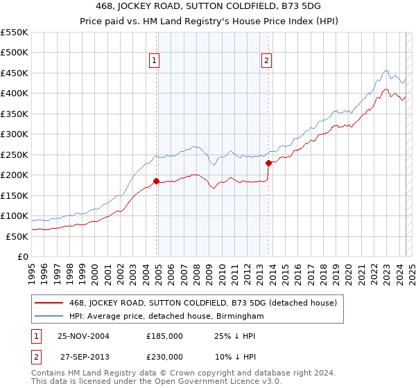 468, JOCKEY ROAD, SUTTON COLDFIELD, B73 5DG: Price paid vs HM Land Registry's House Price Index