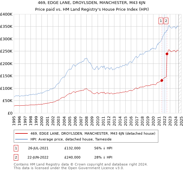 469, EDGE LANE, DROYLSDEN, MANCHESTER, M43 6JN: Price paid vs HM Land Registry's House Price Index