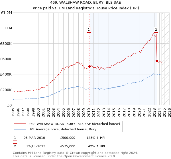 469, WALSHAW ROAD, BURY, BL8 3AE: Price paid vs HM Land Registry's House Price Index