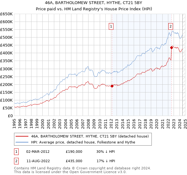 46A, BARTHOLOMEW STREET, HYTHE, CT21 5BY: Price paid vs HM Land Registry's House Price Index