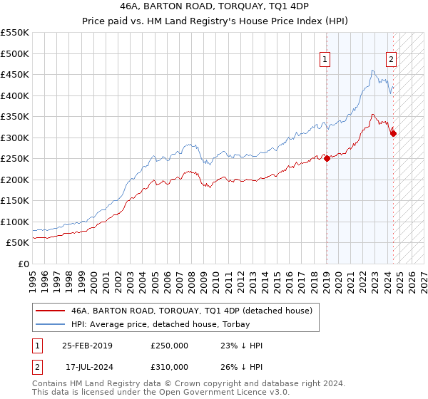 46A, BARTON ROAD, TORQUAY, TQ1 4DP: Price paid vs HM Land Registry's House Price Index