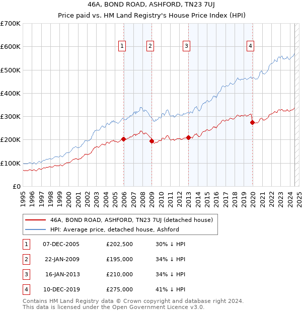 46A, BOND ROAD, ASHFORD, TN23 7UJ: Price paid vs HM Land Registry's House Price Index