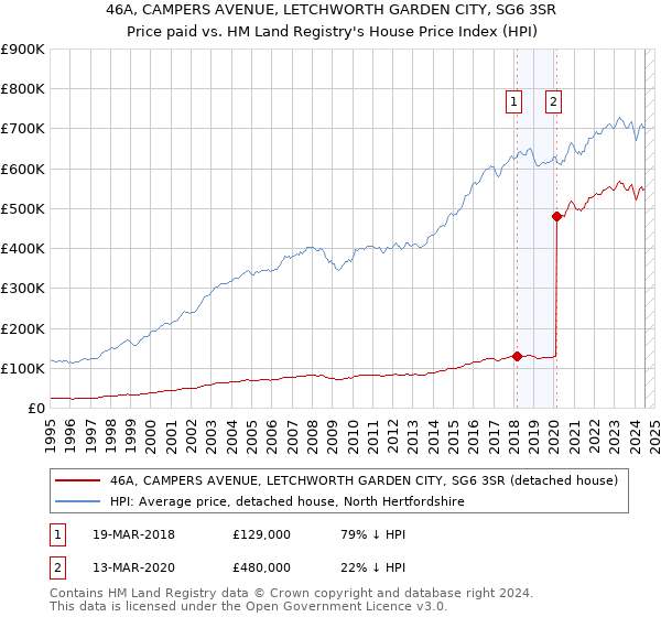 46A, CAMPERS AVENUE, LETCHWORTH GARDEN CITY, SG6 3SR: Price paid vs HM Land Registry's House Price Index