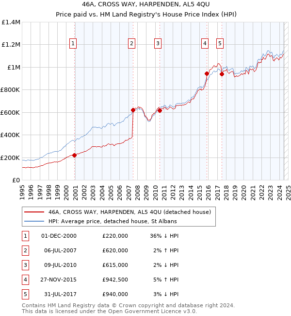 46A, CROSS WAY, HARPENDEN, AL5 4QU: Price paid vs HM Land Registry's House Price Index