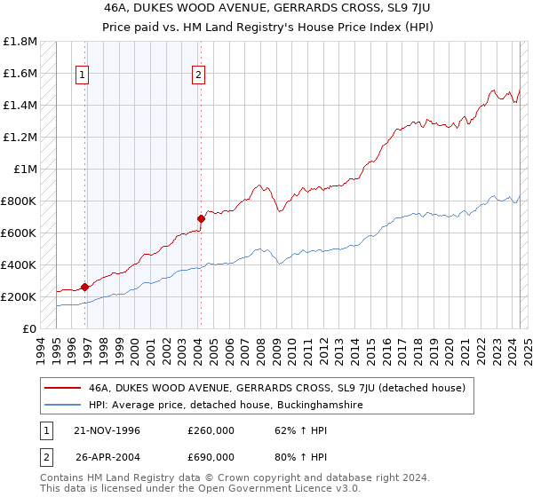 46A, DUKES WOOD AVENUE, GERRARDS CROSS, SL9 7JU: Price paid vs HM Land Registry's House Price Index