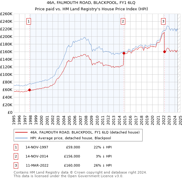 46A, FALMOUTH ROAD, BLACKPOOL, FY1 6LQ: Price paid vs HM Land Registry's House Price Index