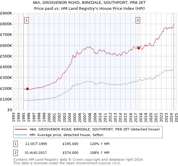 46A, GROSVENOR ROAD, BIRKDALE, SOUTHPORT, PR8 2ET: Price paid vs HM Land Registry's House Price Index