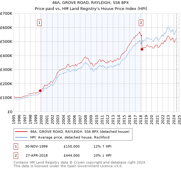 46A, GROVE ROAD, RAYLEIGH, SS6 8PX: Price paid vs HM Land Registry's House Price Index