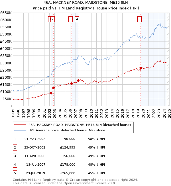 46A, HACKNEY ROAD, MAIDSTONE, ME16 8LN: Price paid vs HM Land Registry's House Price Index