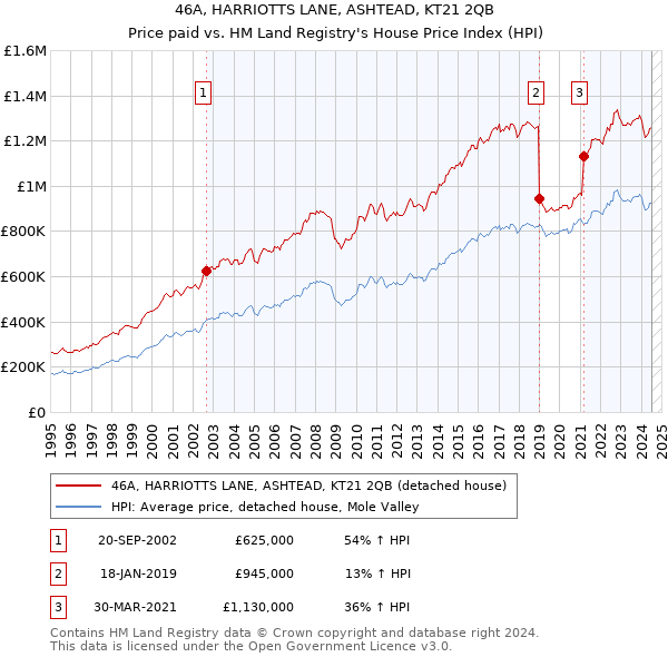 46A, HARRIOTTS LANE, ASHTEAD, KT21 2QB: Price paid vs HM Land Registry's House Price Index