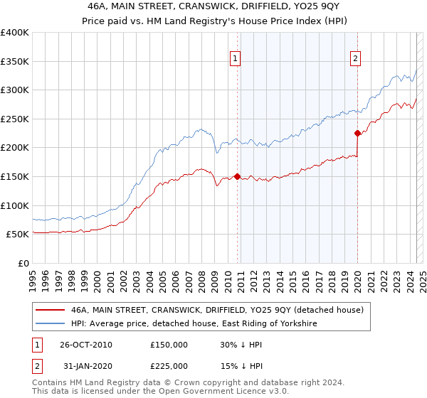 46A, MAIN STREET, CRANSWICK, DRIFFIELD, YO25 9QY: Price paid vs HM Land Registry's House Price Index