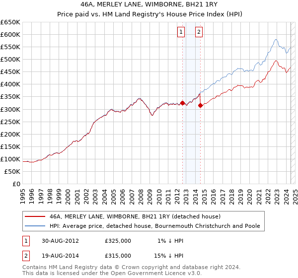 46A, MERLEY LANE, WIMBORNE, BH21 1RY: Price paid vs HM Land Registry's House Price Index