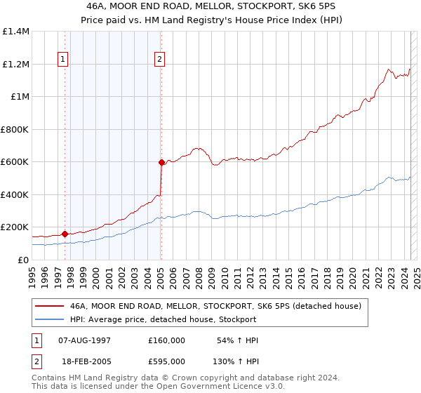 46A, MOOR END ROAD, MELLOR, STOCKPORT, SK6 5PS: Price paid vs HM Land Registry's House Price Index