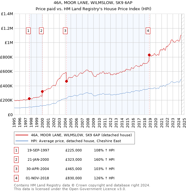 46A, MOOR LANE, WILMSLOW, SK9 6AP: Price paid vs HM Land Registry's House Price Index