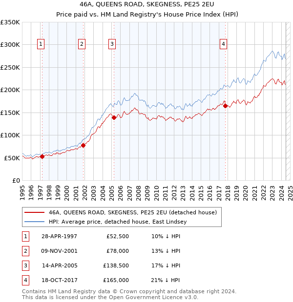 46A, QUEENS ROAD, SKEGNESS, PE25 2EU: Price paid vs HM Land Registry's House Price Index