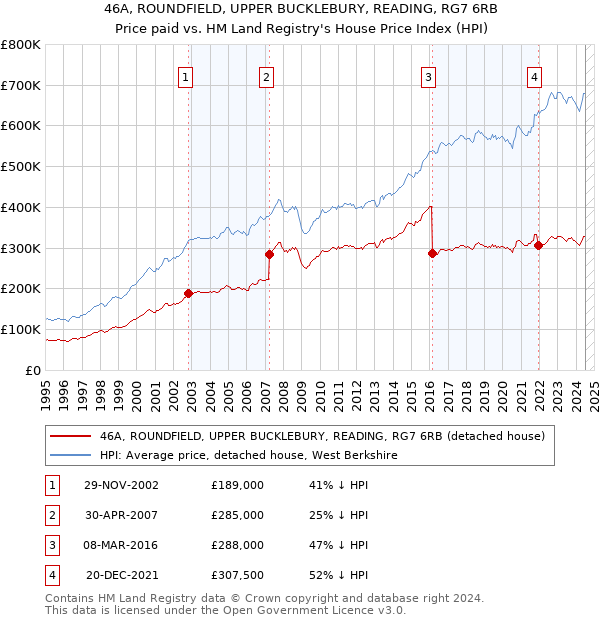 46A, ROUNDFIELD, UPPER BUCKLEBURY, READING, RG7 6RB: Price paid vs HM Land Registry's House Price Index