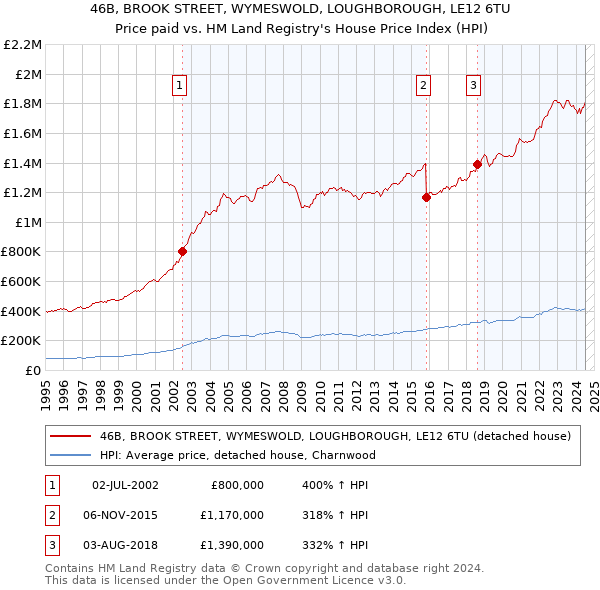 46B, BROOK STREET, WYMESWOLD, LOUGHBOROUGH, LE12 6TU: Price paid vs HM Land Registry's House Price Index