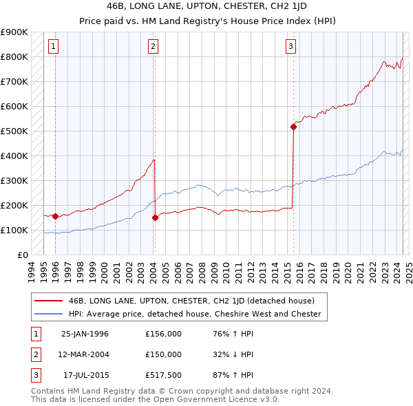 46B, LONG LANE, UPTON, CHESTER, CH2 1JD: Price paid vs HM Land Registry's House Price Index