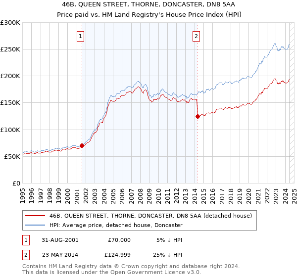 46B, QUEEN STREET, THORNE, DONCASTER, DN8 5AA: Price paid vs HM Land Registry's House Price Index