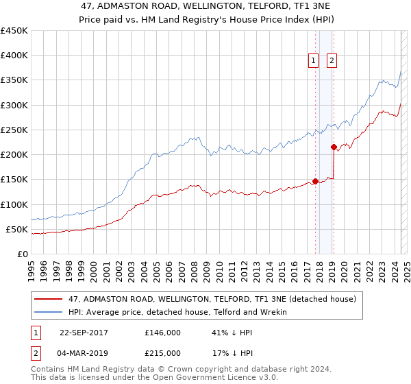 47, ADMASTON ROAD, WELLINGTON, TELFORD, TF1 3NE: Price paid vs HM Land Registry's House Price Index