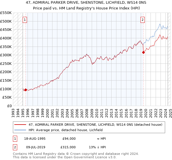 47, ADMIRAL PARKER DRIVE, SHENSTONE, LICHFIELD, WS14 0NS: Price paid vs HM Land Registry's House Price Index