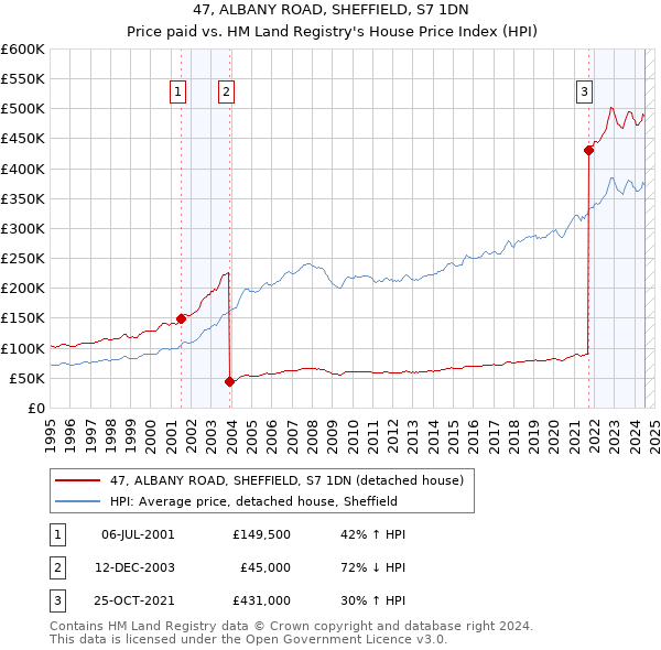 47, ALBANY ROAD, SHEFFIELD, S7 1DN: Price paid vs HM Land Registry's House Price Index