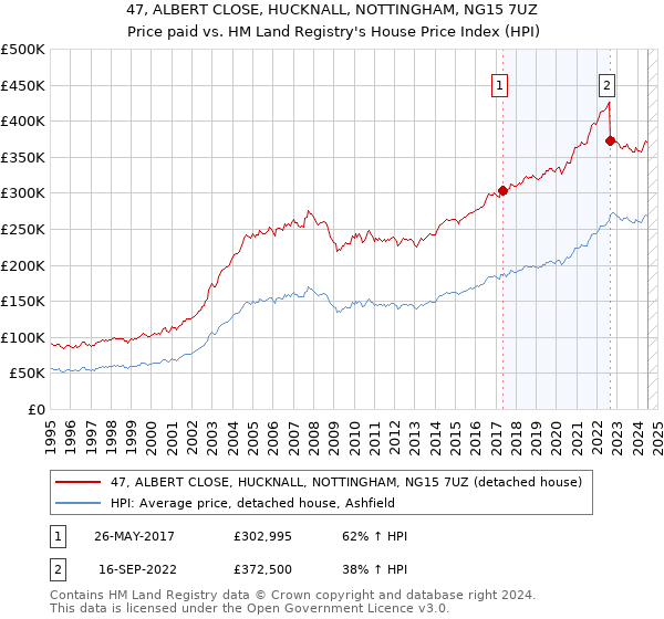 47, ALBERT CLOSE, HUCKNALL, NOTTINGHAM, NG15 7UZ: Price paid vs HM Land Registry's House Price Index