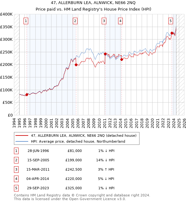 47, ALLERBURN LEA, ALNWICK, NE66 2NQ: Price paid vs HM Land Registry's House Price Index