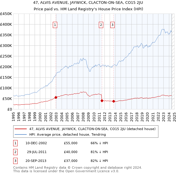 47, ALVIS AVENUE, JAYWICK, CLACTON-ON-SEA, CO15 2JU: Price paid vs HM Land Registry's House Price Index