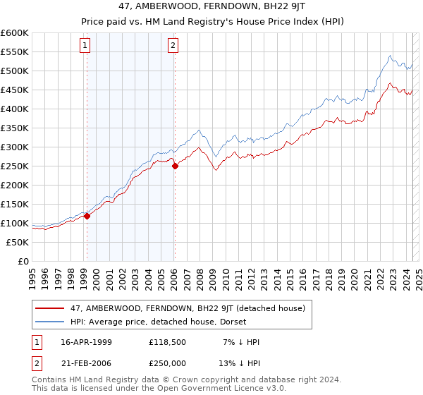 47, AMBERWOOD, FERNDOWN, BH22 9JT: Price paid vs HM Land Registry's House Price Index