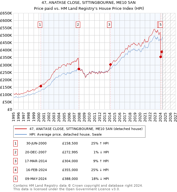 47, ANATASE CLOSE, SITTINGBOURNE, ME10 5AN: Price paid vs HM Land Registry's House Price Index