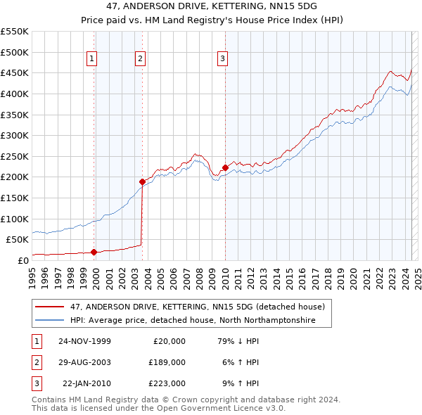 47, ANDERSON DRIVE, KETTERING, NN15 5DG: Price paid vs HM Land Registry's House Price Index